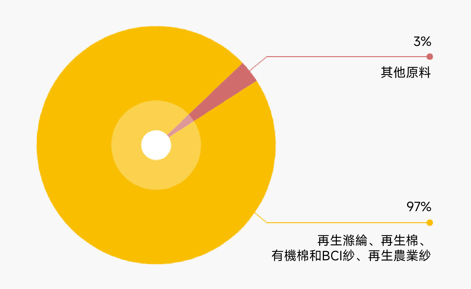 有機棉佔比中文