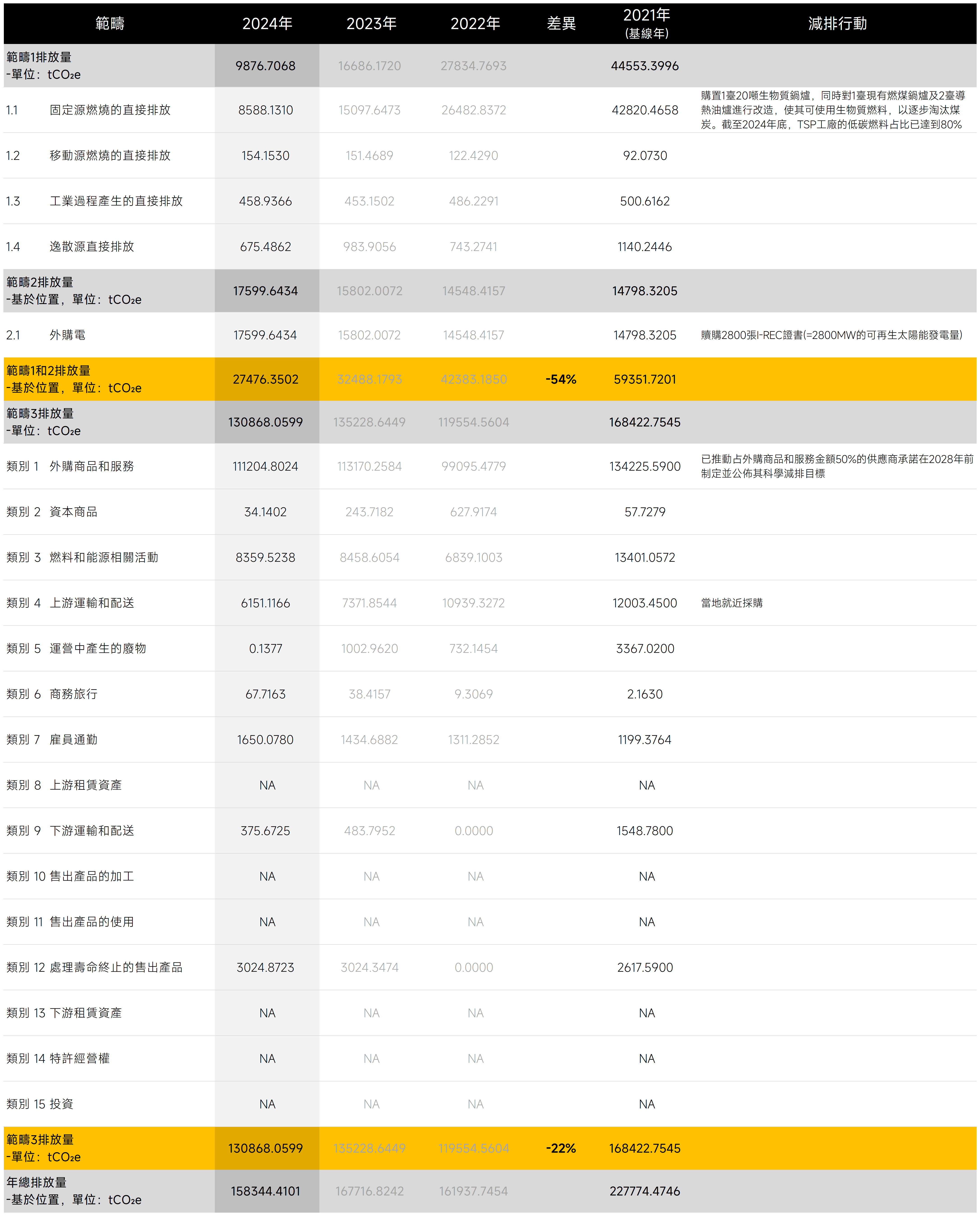 TSP GHG Inventory_(按SBTi标准分类，用于公司官网年度披露)_0-GHG Protocol Conversion（中文）.png