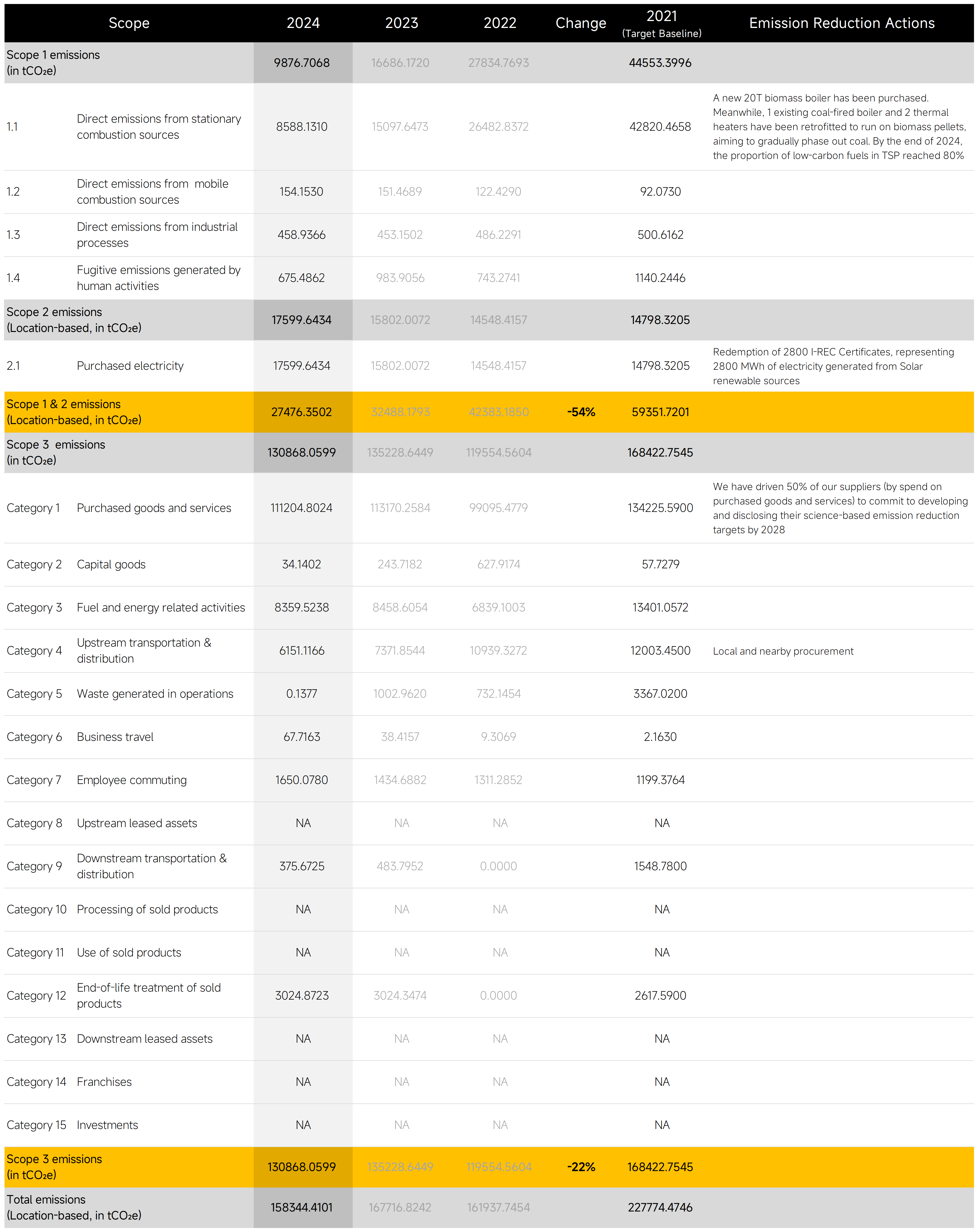 TSP GHG Inventory_(按SBTi标准分类，用于公司官网年度披露)_0-GHG Protocol Conversion（中文(2).png